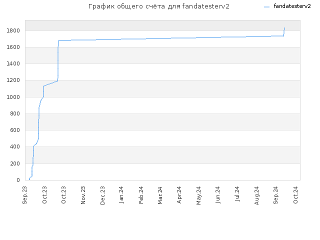 График общего счёта для fandatesterv2