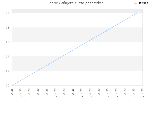 График общего счёта для fawkes