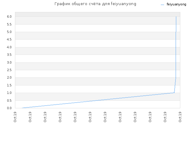 График общего счёта для feiyuanyong