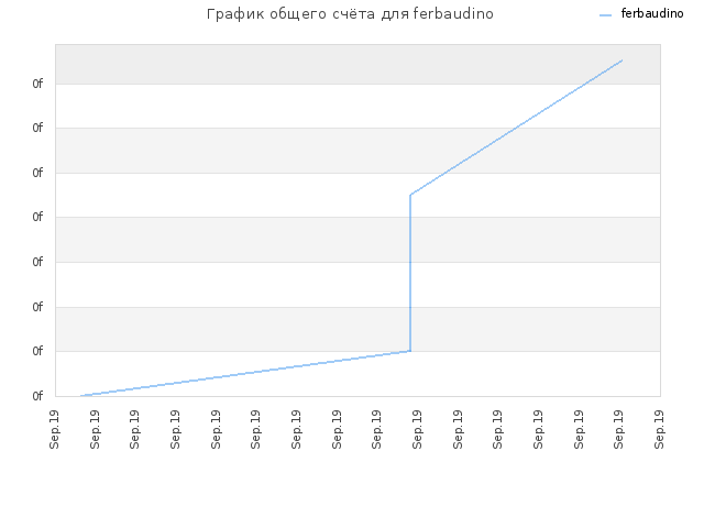 График общего счёта для ferbaudino