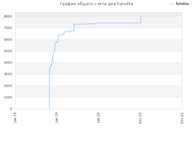 График общего счёта для fialo4ka