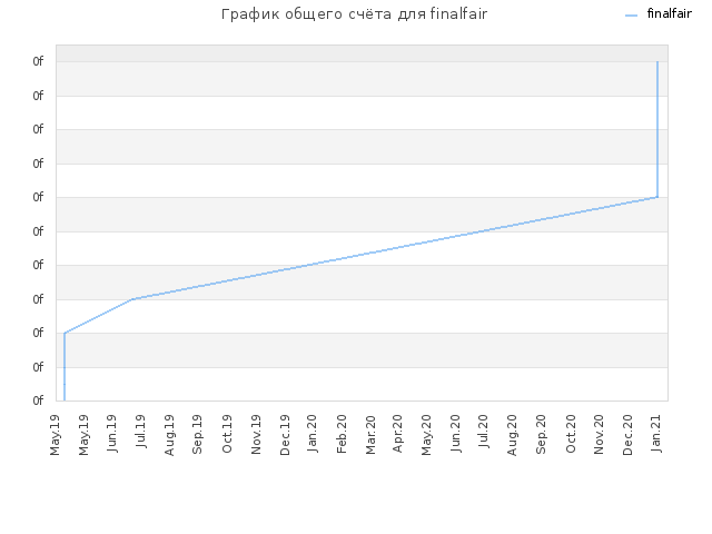 График общего счёта для finalfair