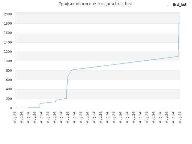 График общего счёта для first_last