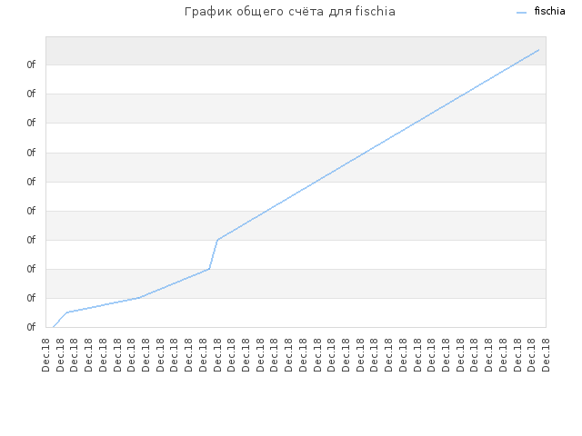 График общего счёта для fischia