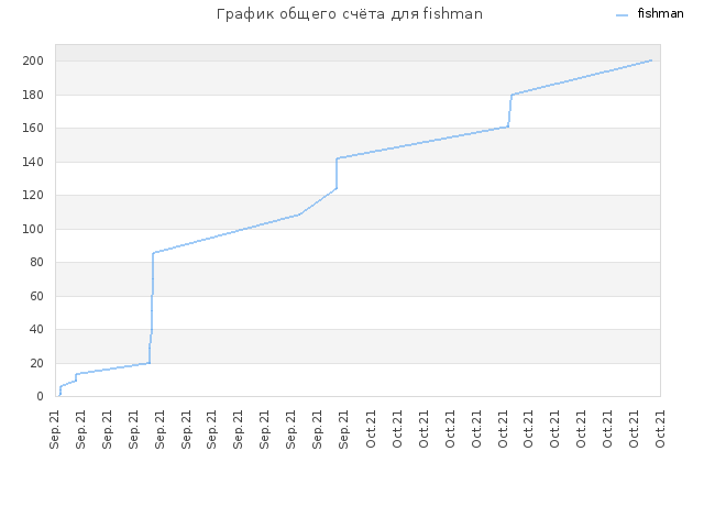 График общего счёта для fishman
