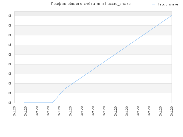 График общего счёта для flaccid_snake