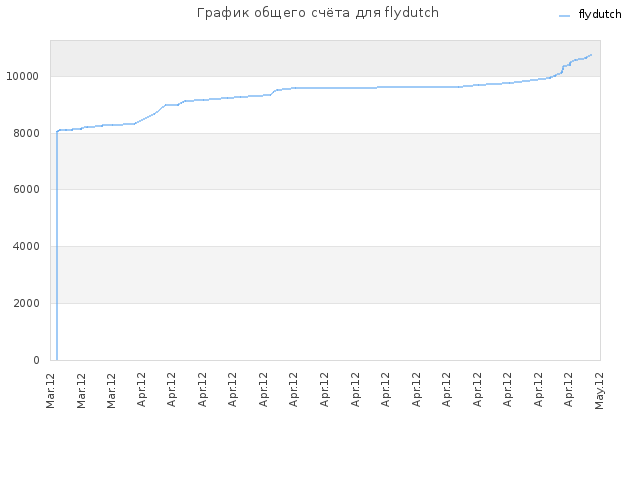 График общего счёта для flydutch