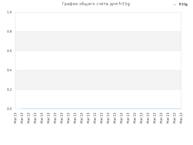 График общего счёта для fr33g