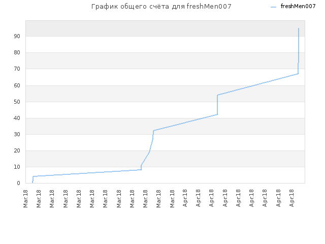 График общего счёта для freshMen007