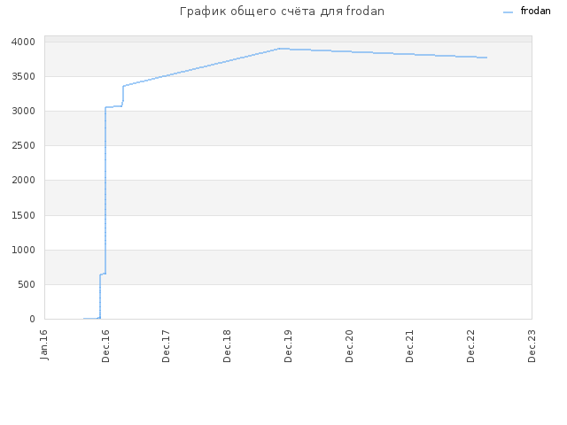 График общего счёта для frodan