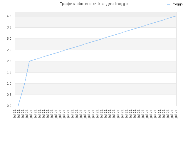 График общего счёта для froggo