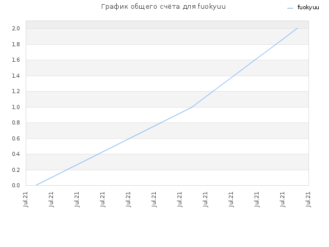График общего счёта для fuokyuu