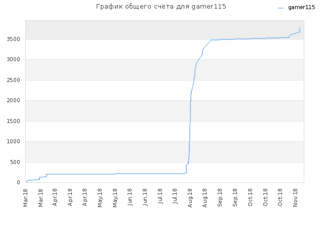 График общего счёта для gamer115