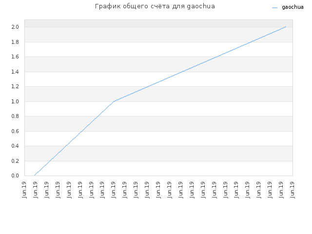 График общего счёта для gaochua