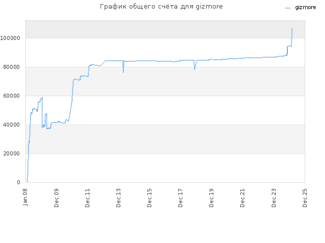 График общего счёта для gizmore