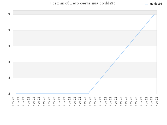 График общего счёта для goldds96