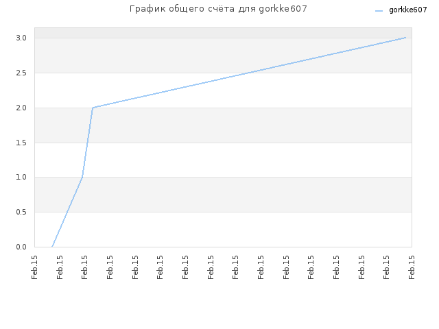 График общего счёта для gorkke607
