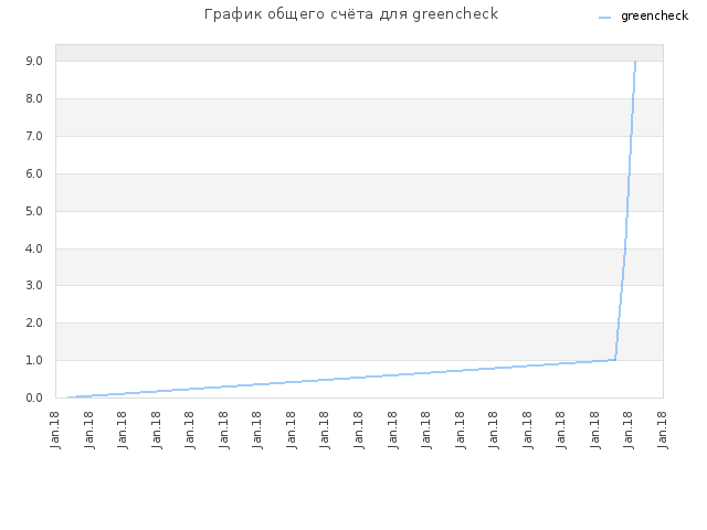 График общего счёта для greencheck