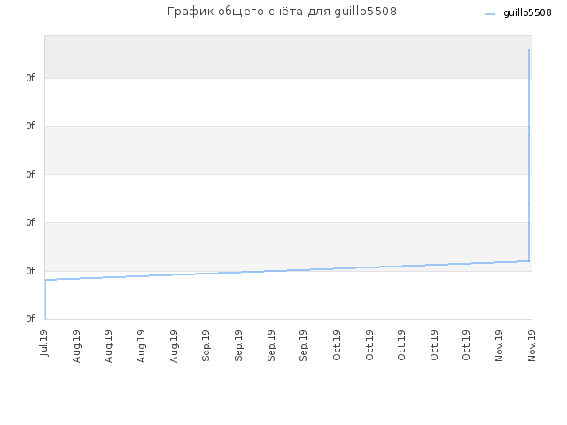 График общего счёта для guillo5508