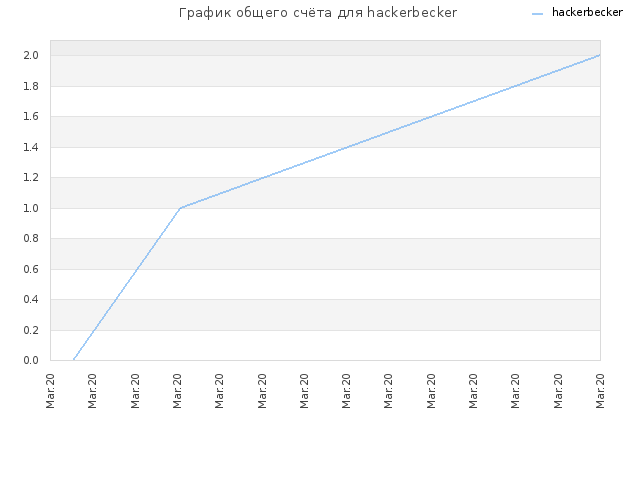 График общего счёта для hackerbecker