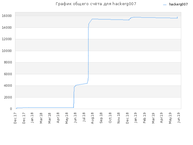 График общего счёта для hackerg007