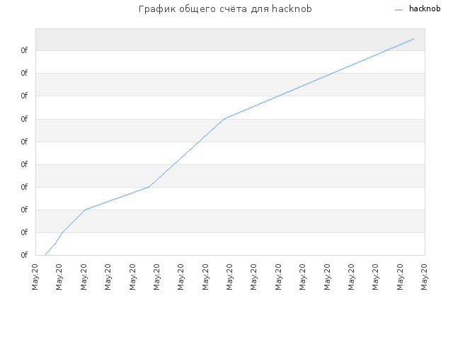 График общего счёта для hacknob