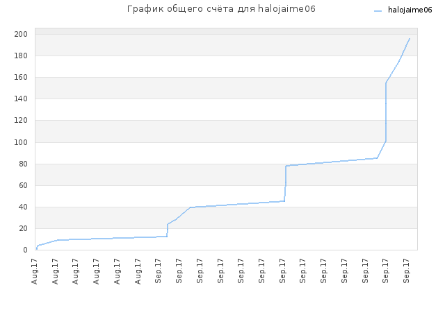 График общего счёта для halojaime06