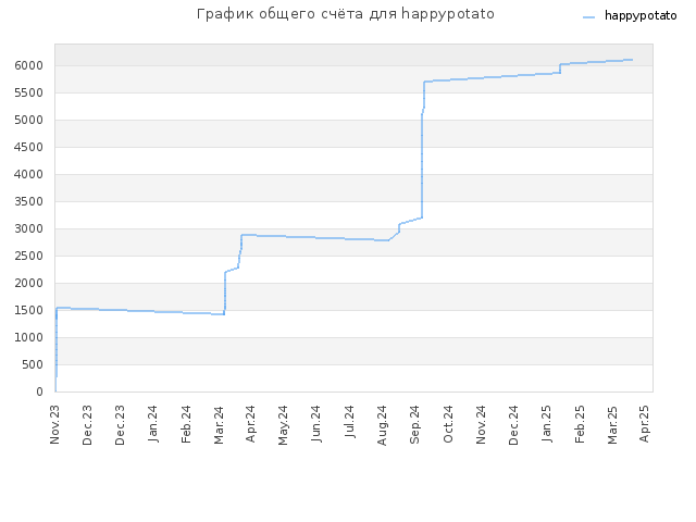 График общего счёта для happypotato