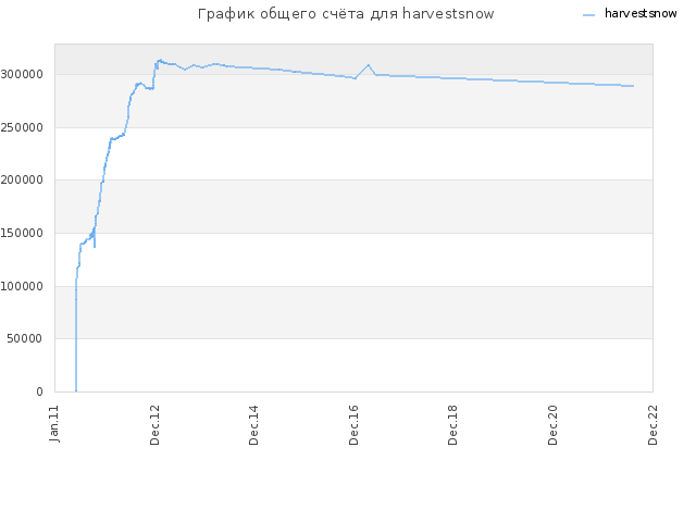 График общего счёта для harvestsnow