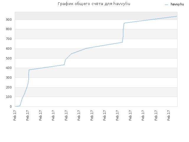 График общего счёта для havvyliu