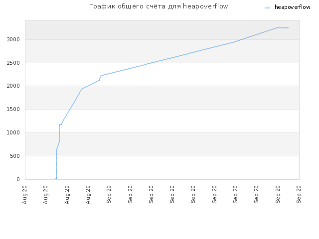 График общего счёта для heapoverflow