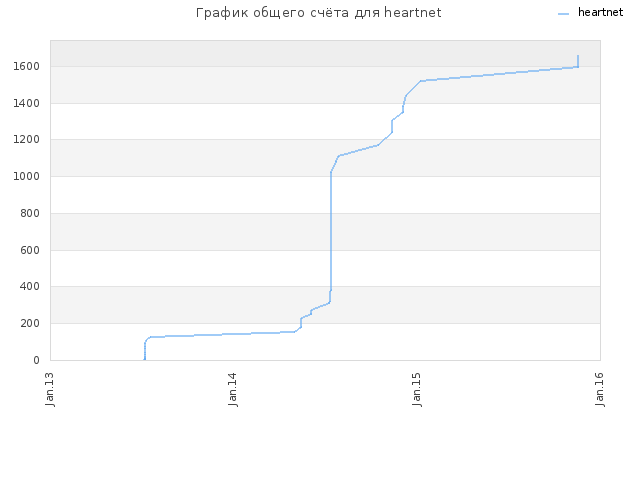 График общего счёта для heartnet