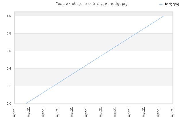 График общего счёта для hedgepig