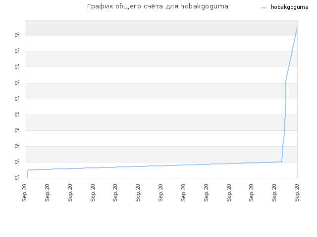 График общего счёта для hobakgoguma