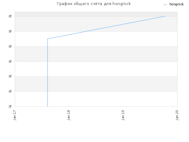 График общего счёта для hongrock