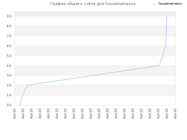 График общего счёта для housenamezoo