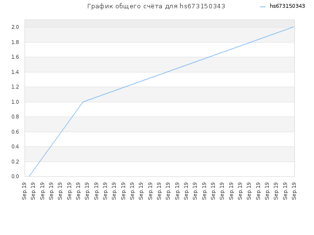 График общего счёта для hs673150343