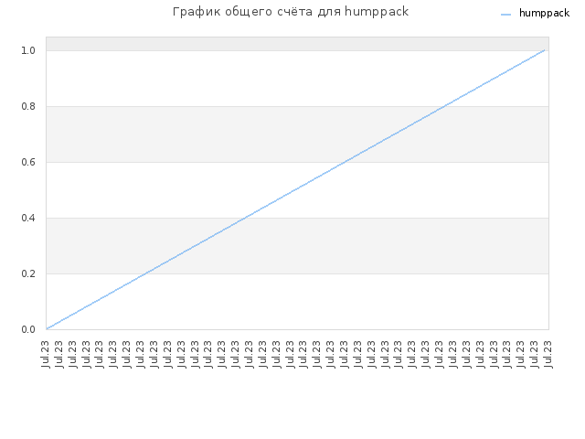 График общего счёта для humppack