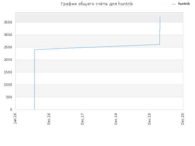 График общего счёта для huntnb