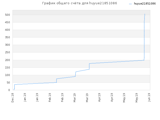 График общего счёта для huyue21851086