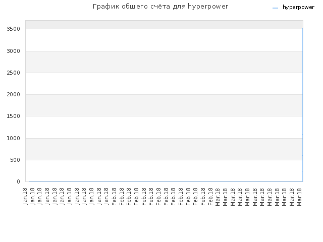 График общего счёта для hyperpower
