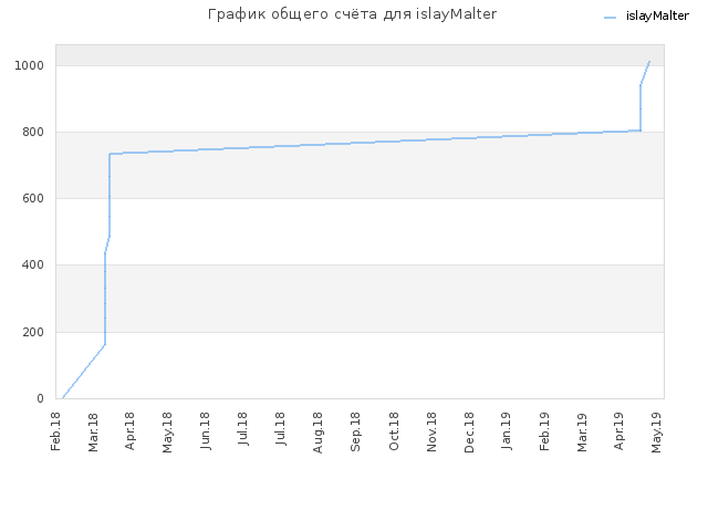 График общего счёта для islayMalter