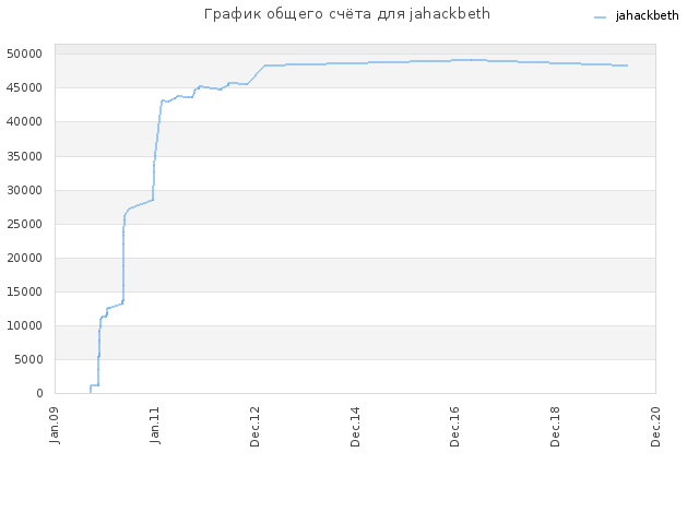 График общего счёта для jahackbeth