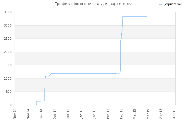График общего счёта для jcquinterov