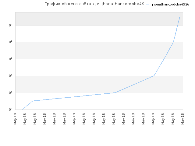 График общего счёта для jhonathancordoba4926