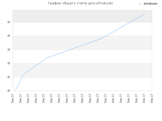 График общего счёта для johnduran
