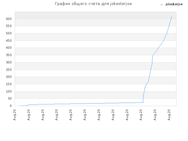 График общего счёта для jokesterjoe