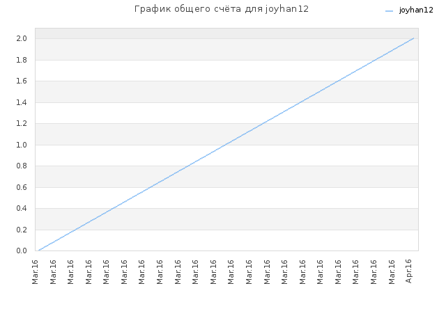 График общего счёта для joyhan12
