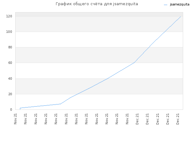 График общего счёта для jsamezquita