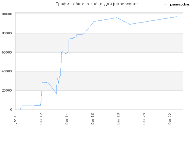 График общего счёта для juanescobar
